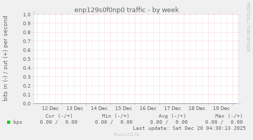 enp129s0f0np0 traffic