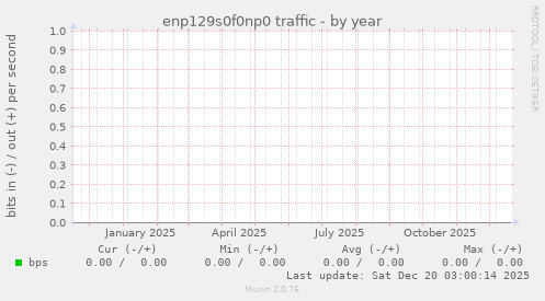 enp129s0f0np0 traffic