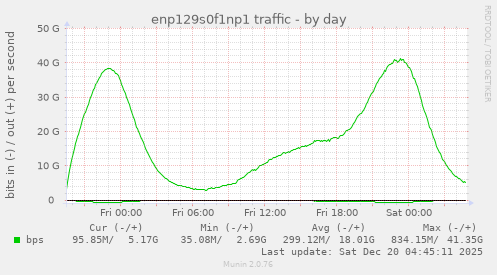 enp129s0f1np1 traffic