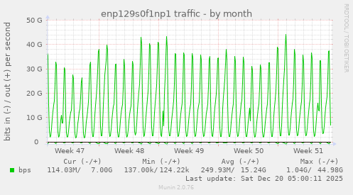 enp129s0f1np1 traffic