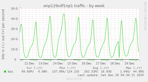 enp129s0f1np1 traffic