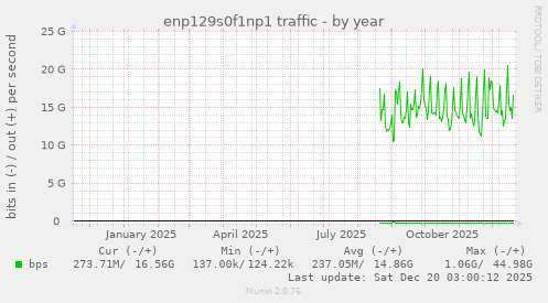 enp129s0f1np1 traffic