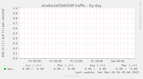 enxbe3af2b6059f traffic