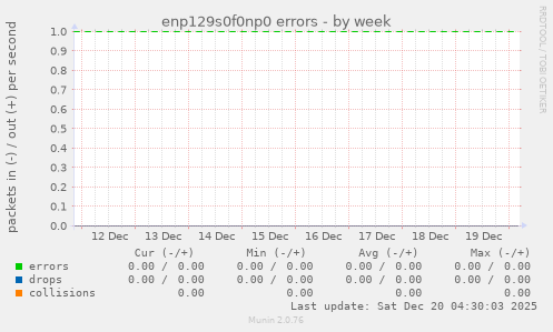 enp129s0f0np0 errors