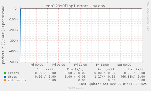 enp129s0f1np1 errors