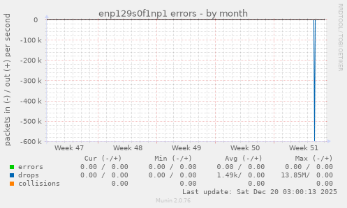 enp129s0f1np1 errors