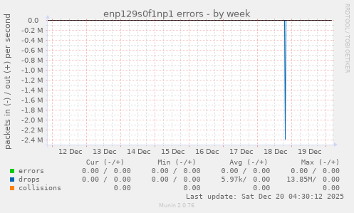 enp129s0f1np1 errors