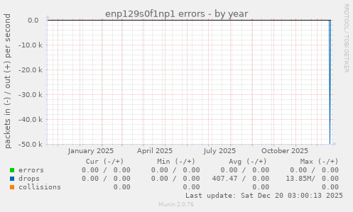 enp129s0f1np1 errors