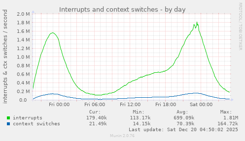 Interrupts and context switches