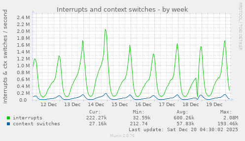 Interrupts and context switches