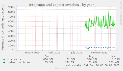 Interrupts and context switches