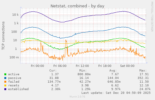 Netstat, combined