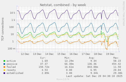 Netstat, combined