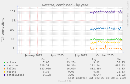 Netstat, combined