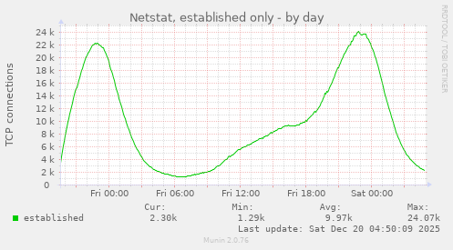 Netstat, established only