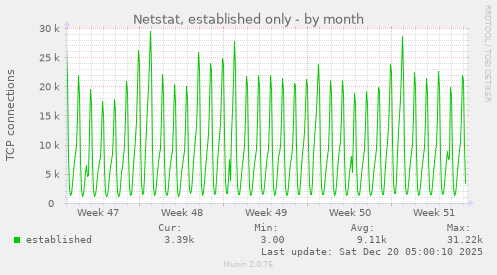 Netstat, established only