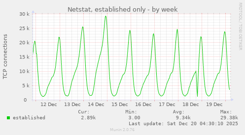 Netstat, established only