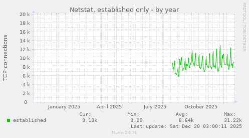 Netstat, established only
