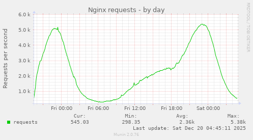 Nginx requests