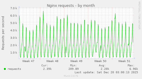 Nginx requests