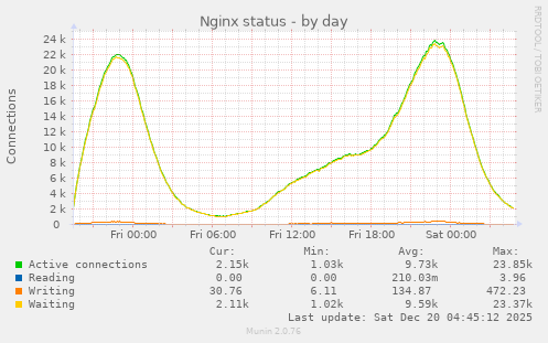 Nginx status