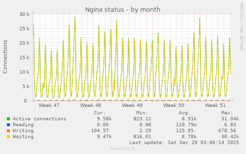 Nginx status
