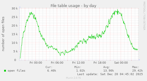 File table usage