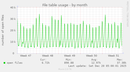 File table usage