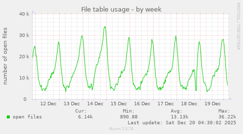 File table usage