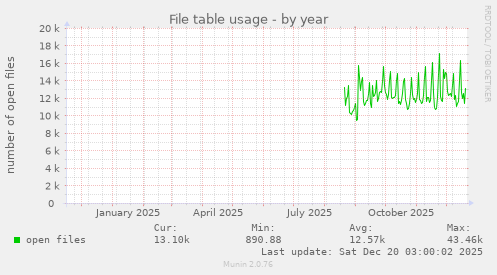 File table usage