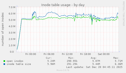 Inode table usage
