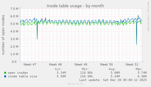 Inode table usage