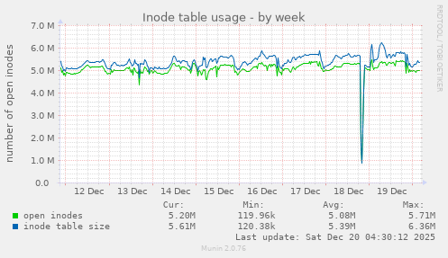 Inode table usage