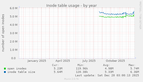 Inode table usage