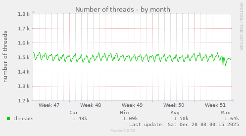 Number of threads
