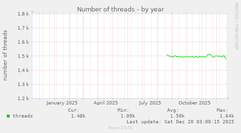 Number of threads